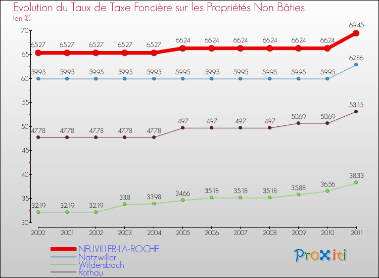 Evolution du taux de la taxe foncière sur les immeubles et terrains non batis pour NEUVILLER-LA-ROCHE et les communes proches Comparaison des taux de la taxe foncière sur les immeubles et terrains non batis pour NEUVILLER-LA-ROCHE et les communes voisines