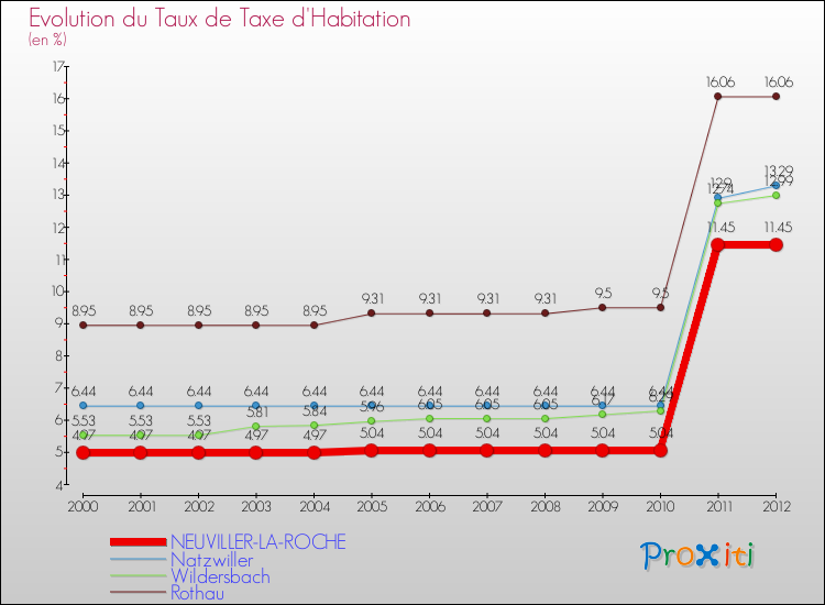 Evolution du taux de la taxe d'habitation pour NEUVILLER-LA-ROCHE et les communes proches Comparaison des taux de la taxe d'habitation pour NEUVILLER-LA-ROCHE et les communes voisines