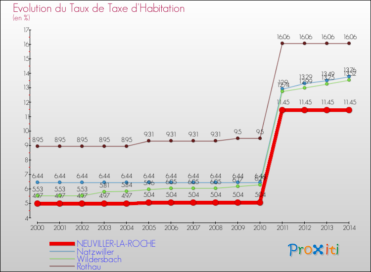 Evolution du taux de la taxe d'habitation pour NEUVILLER-LA-ROCHE et les communes proches de 2000 à 2014 Comparaison des taux de la taxe d'habitation pour NEUVILLER-LA-ROCHE et les communes voisines de 2000 à 2014