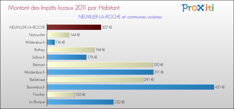 Montant des impôts locaux par Habitant pour NEUVILLER-LA-ROCHE et les communes proches Comparaison des impôts locaux par habitant pour NEUVILLER-LA-ROCHE et les communes voisines