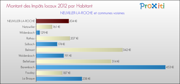 Montant des impôts locaux par Habitant pour NEUVILLER-LA-ROCHE et les communes proches Comparaison des impôts locaux par habitant pour NEUVILLER-LA-ROCHE et les communes voisines