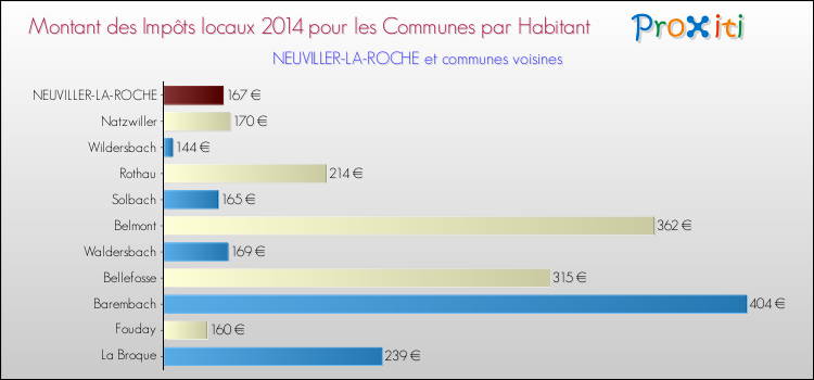 Montant des impôts locaux par Habitant pour NEUVILLER-LA-ROCHE et les communes proches en 2014 Comparaison des impôts locaux par habitant pour NEUVILLER-LA-ROCHE et les communes voisines en 2014