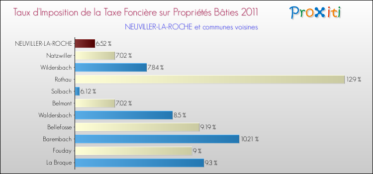 Taux d'imposition de la taxe foncière sur le bati 2011 pour NEUVILLER-LA-ROCHE et les communes proches Comparaison des taux d'imposition de la taxe foncière sur le bati 2011 pour NEUVILLER-LA-ROCHE et les communes voisines