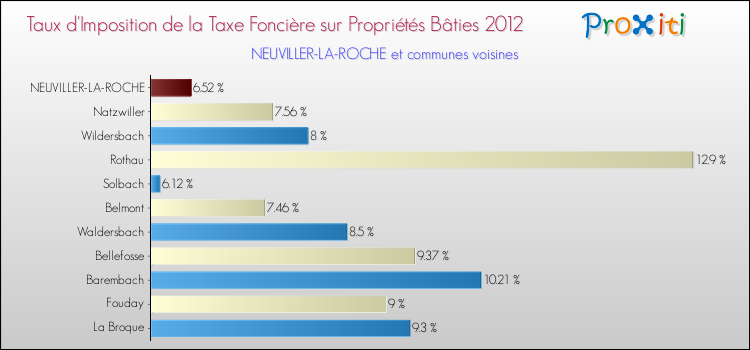 Taux d'imposition de la taxe foncière sur le bati 2012 pour NEUVILLER-LA-ROCHE et les communes proches Comparaison des taux d'imposition de la taxe foncière sur le bati 2012 pour NEUVILLER-LA-ROCHE et les communes voisines