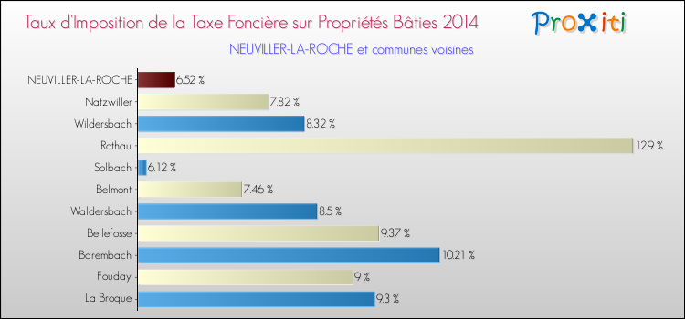 Taux d'imposition de la taxe foncière sur le bati 2014 pour NEUVILLER-LA-ROCHE et les communes proches Comparaison des taux d'imposition de la taxe foncière sur le bati 2014 pour NEUVILLER-LA-ROCHE et les communes voisines