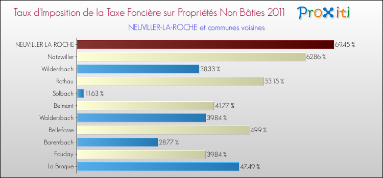 Taux d'imposition de la taxe foncière sur les immeubles et terrains non batis 2011 pour NEUVILLER-LA-ROCHE et les communes proches Comparaison des taux d'imposition de la taxe foncière sur les immeubles et terrains non batis 2011 pour NEUVILLER-LA-ROCHE et les communes voisines