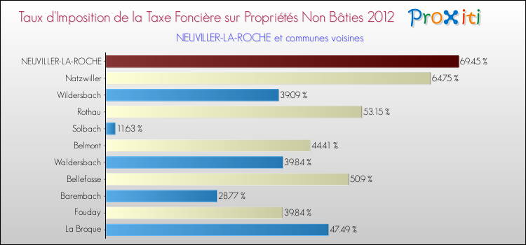 Taux d'imposition de la taxe foncière sur les immeubles et terrains non batis 2012 pour NEUVILLER-LA-ROCHE et les communes proches Comparaison des taux d'imposition de la taxe foncière sur les immeubles et terrains non batis 2012 pour NEUVILLER-LA-ROCHE et les communes voisines