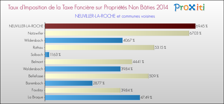 Taux d'imposition de la taxe foncière sur les immeubles et terrains non batis 2014 pour NEUVILLER-LA-ROCHE et les communes proches Comparaison des taux d'imposition de la taxe foncière sur les immeubles et terrains non batis 2014 pour NEUVILLER-LA-ROCHE et les communes voisines