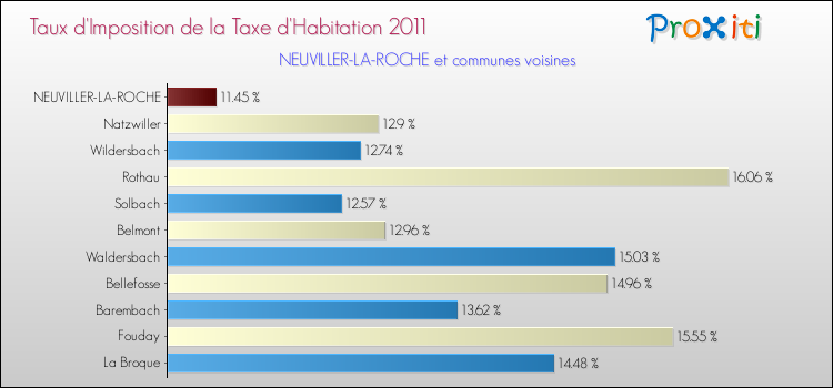 Taux d'imposition de la taxe d'habitation 2011 pour NEUVILLER-LA-ROCHE et les communes proches Comparaison des taux d'imposition de la taxe d'habitation 2011 pour NEUVILLER-LA-ROCHE et les communes voisines