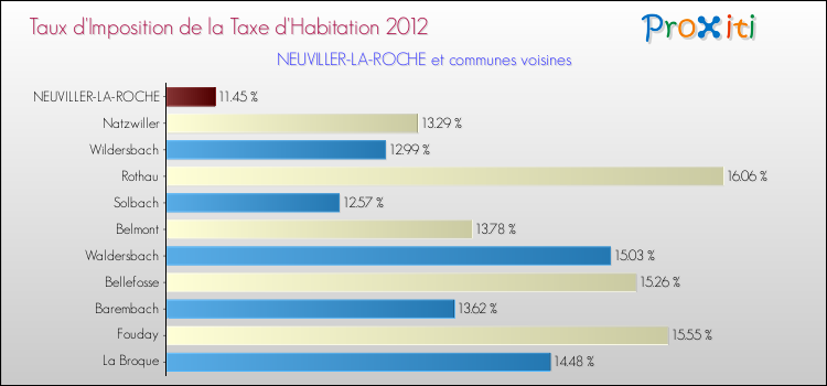 Taux d'imposition de la taxe d'habitation 2012 pour NEUVILLER-LA-ROCHE et les communes proches Comparaison des taux d'imposition de la taxe d'habitation 2012 pour NEUVILLER-LA-ROCHE et les communes voisines