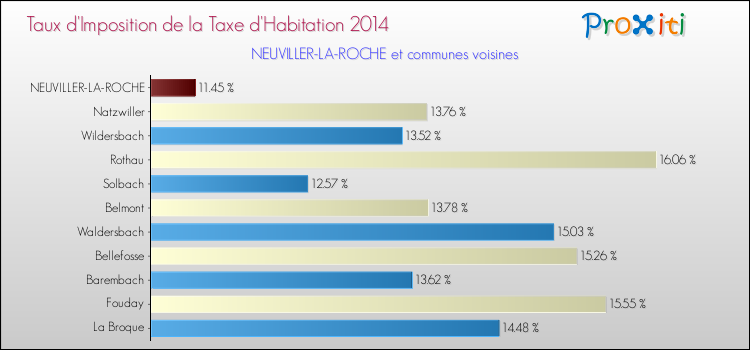 Taux d'imposition de la taxe d'habitation 2014 pour NEUVILLER-LA-ROCHE et les communes proches Comparaison des taux d'imposition de la taxe d'habitation 2014 pour NEUVILLER-LA-ROCHE et les communes voisines