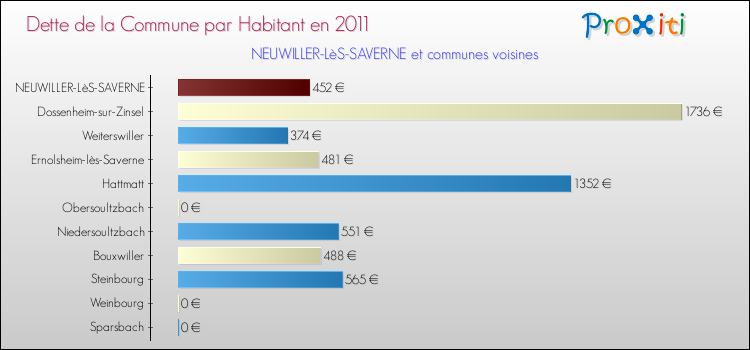 Dette par habitant de la commune en 2011 pour NEUWILLER-LèS-SAVERNE et les communes proches Comparaison de la dette par habitant de la commune en 2011 pour NEUWILLER-LèS-SAVERNE et les communes voisines