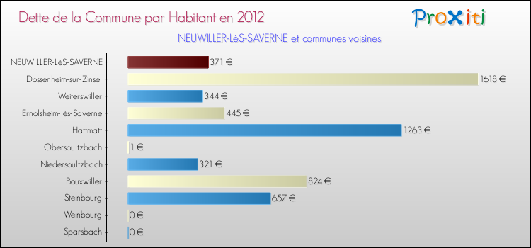 Dette par habitant de la commune en 2012 pour NEUWILLER-LèS-SAVERNE et les communes proches Comparaison de la dette par habitant de la commune en 2012 pour NEUWILLER-LèS-SAVERNE et les communes voisines