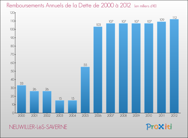 Evolution de l'annuité de la dette pour la commune de NEUWILLER-LèS-SAVERNE de 2000 à 2012 Annuités de la dette pour NEUWILLER-LèS-SAVERNE de 2000 à 2012