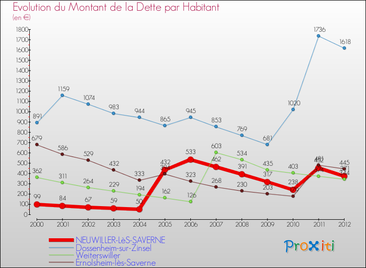 Evolution de la dette par habitant pour la commune de NEUWILLER-LèS-SAVERNE et les communes proches de 2000 à 2012 Comparaison de la dette par habitant pour NEUWILLER-LèS-SAVERNE et les communes voisines de 2000 à 2012