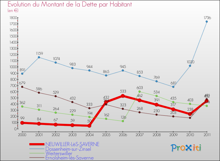 Evolution de la dette par habitant pour la commune de NEUWILLER-LèS-SAVERNE et les communes proches Comparaison de la dette par habitant pour NEUWILLER-LèS-SAVERNE et les communes voisines