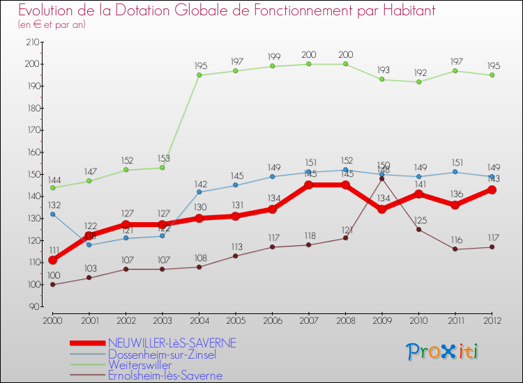 Evolution et montant de la dotation globale de fonctionnement par Habitant pour NEUWILLER-LèS-SAVERNE et les communes proches Comparaison des dotations globales de fonctionnement par habitant pour NEUWILLER-LèS-SAVERNE et les communes voisines