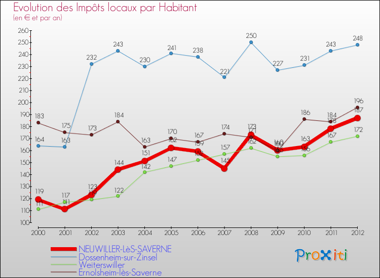 Evolution et montant des impôts locaux par Habitant pour NEUWILLER-LèS-SAVERNE et les communes proches Comparaison des impôts locaux par habitant pour NEUWILLER-LèS-SAVERNE et les communes voisines