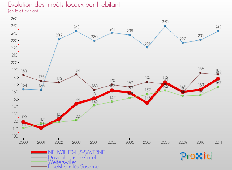Evolution et montant des impôts locaux par Habitant pour NEUWILLER-LèS-SAVERNE et les communes proches Comparaison des impôts locaux par habitant pour NEUWILLER-LèS-SAVERNE et les communes voisines