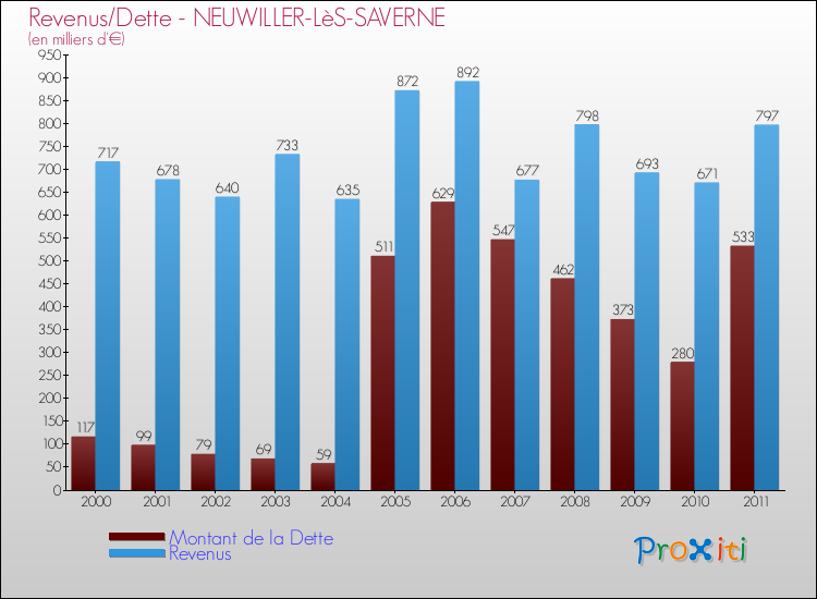 Evolution comparée de la dette et des revenus pour la commune de NEUWILLER-LèS-SAVERNE de 2000 à 2011 Comparaison de la dette et des revenus pour NEUWILLER-LèS-SAVERNE de 2000 à 2011