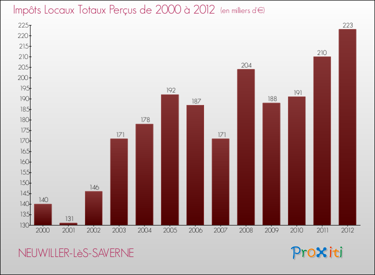 Evolution des Impôts Locaux pour la commune de NEUWILLER-LèS-SAVERNE de 2000 à 2012 Evolution des Impôts Locaux pour NEUWILLER-LèS-SAVERNE de 2000 à 2012
