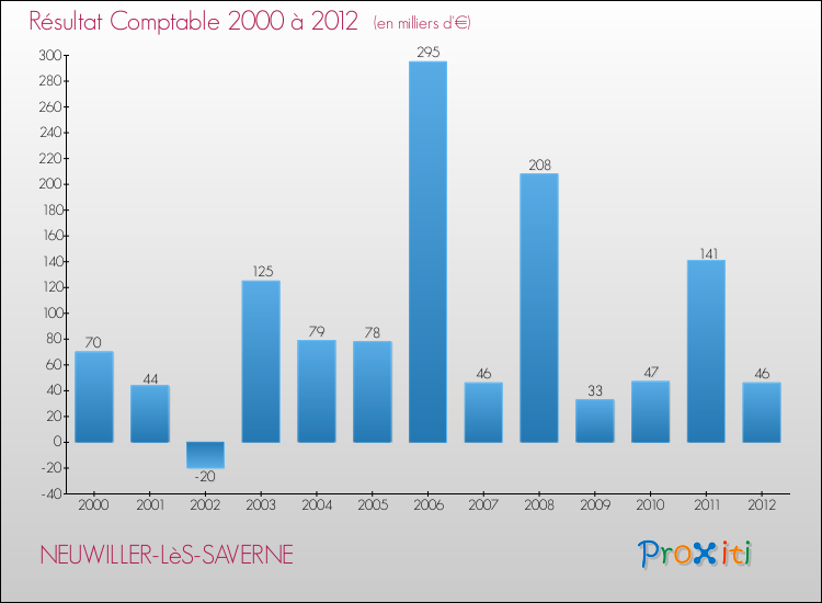 Evolution du résultat comptable pour la commune de NEUWILLER-LèS-SAVERNE de 2000 à 2012 Evolution du résultat comptable pour NEUWILLER-LèS-SAVERNE de 2000 à 2012