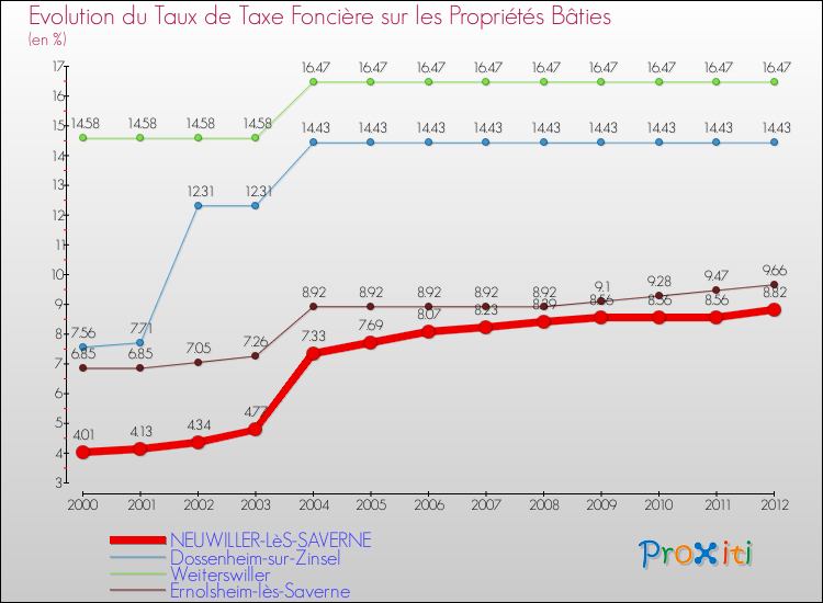 Evolution du taux de la taxe foncière sur le bati pour NEUWILLER-LèS-SAVERNE et les communes proches de 2000 à 2012 Comparaison des taux de taxe foncière sur le bati pour NEUWILLER-LèS-SAVERNE et les communes voisines de 2000 à 2012