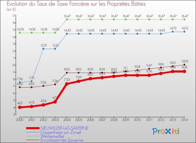 Evolution du taux de la taxe foncière sur le bati pour NEUWILLER-LèS-SAVERNE et les communes proches de 2000 à 2014 Comparaison des taux de taxe foncière sur le bati pour NEUWILLER-LèS-SAVERNE et les communes voisines de 2000 à 2014