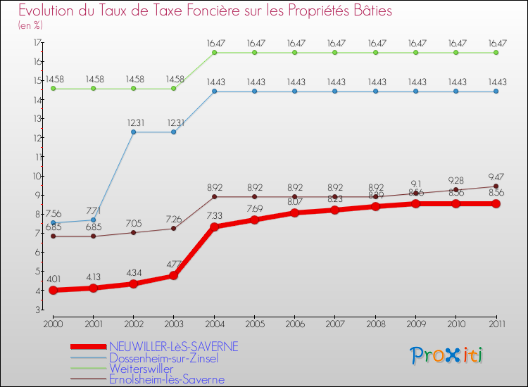 Evolution du taux de la taxe foncière sur le bati pour NEUWILLER-LèS-SAVERNE et les communes proches Comparaison des taux de taxe foncière sur le bati pour NEUWILLER-LèS-SAVERNE et les communes voisines