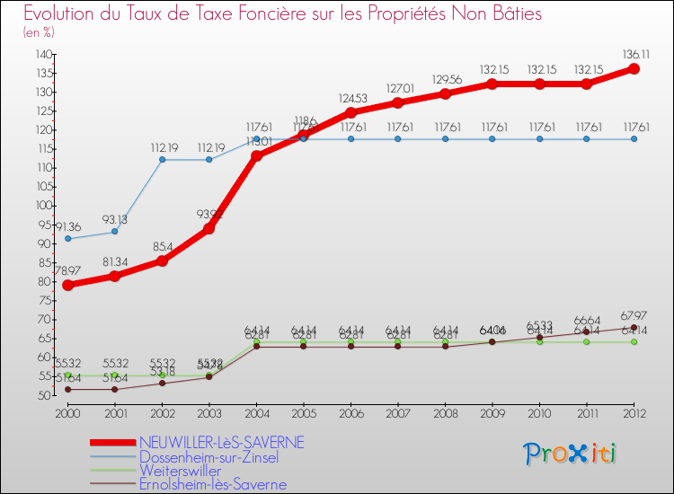 Evolution du taux de la taxe foncière sur les immeubles et terrains non batis pour NEUWILLER-LèS-SAVERNE et les communes proches de 2000 à 2012 Comparaison des taux de la taxe foncière sur les immeubles et terrains non batis pour NEUWILLER-LèS-SAVERNE et les communes voisines de 2000 à 2012