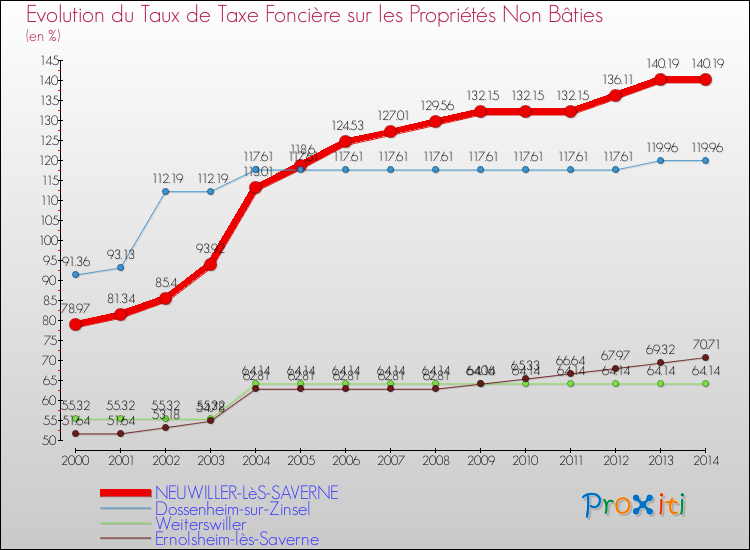 Evolution du taux de la taxe foncière sur les immeubles et terrains non batis pour NEUWILLER-LèS-SAVERNE et les communes proches de 2000 à 2014 Comparaison des taux de la taxe foncière sur les immeubles et terrains non batis pour NEUWILLER-LèS-SAVERNE et les communes voisines de 2000 à 2014