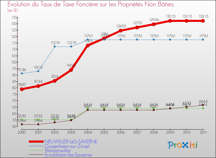 Evolution du taux de la taxe foncière sur les immeubles et terrains non batis pour NEUWILLER-LèS-SAVERNE et les communes proches Comparaison des taux de la taxe foncière sur les immeubles et terrains non batis pour NEUWILLER-LèS-SAVERNE et les communes voisines