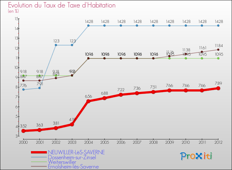 Evolution du taux de la taxe d'habitation pour NEUWILLER-LèS-SAVERNE et les communes proches Comparaison des taux de la taxe d'habitation pour NEUWILLER-LèS-SAVERNE et les communes voisines