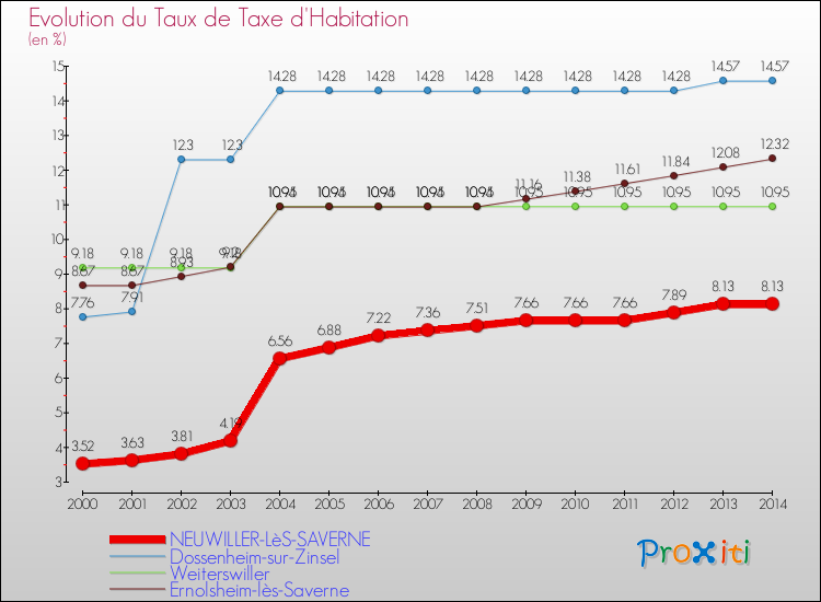 Evolution du taux de la taxe d'habitation pour NEUWILLER-LèS-SAVERNE et les communes proches de 2000 à 2014 Comparaison des taux de la taxe d'habitation pour NEUWILLER-LèS-SAVERNE et les communes voisines de 2000 à 2014