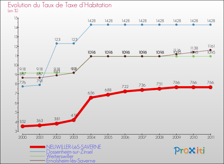 Evolution du taux de la taxe d'habitation pour NEUWILLER-LèS-SAVERNE et les communes proches Comparaison des taux de la taxe d'habitation pour NEUWILLER-LèS-SAVERNE et les communes voisines