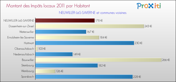Montant des impôts locaux par Habitant pour NEUWILLER-LèS-SAVERNE et les communes proches Comparaison des impôts locaux par habitant pour NEUWILLER-LèS-SAVERNE et les communes voisines