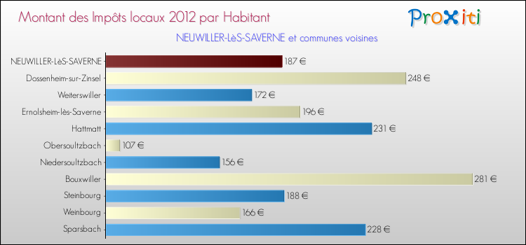 Montant des impôts locaux par Habitant pour NEUWILLER-LèS-SAVERNE et les communes proches Comparaison des impôts locaux par habitant pour NEUWILLER-LèS-SAVERNE et les communes voisines