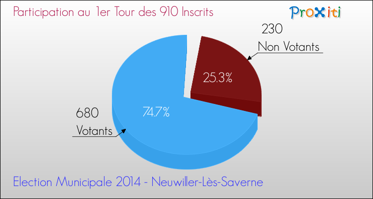 Participation au 1er Tour des Elections Municipales 2014 de la commune de Neuwiller-Lès-Saverne Elections Municipales 2014 - Participation au 1er Tour pour la commune de Neuwiller-Lès-Saverne