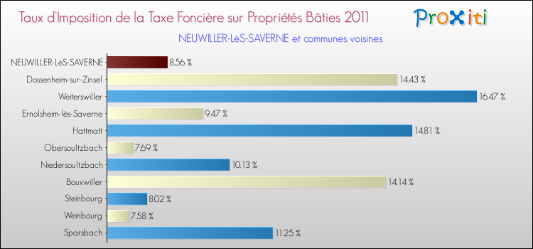 Taux d'imposition de la taxe foncière sur le bati 2011 pour NEUWILLER-LèS-SAVERNE et les communes proches Comparaison des taux d'imposition de la taxe foncière sur le bati 2011 pour NEUWILLER-LèS-SAVERNE et les communes voisines