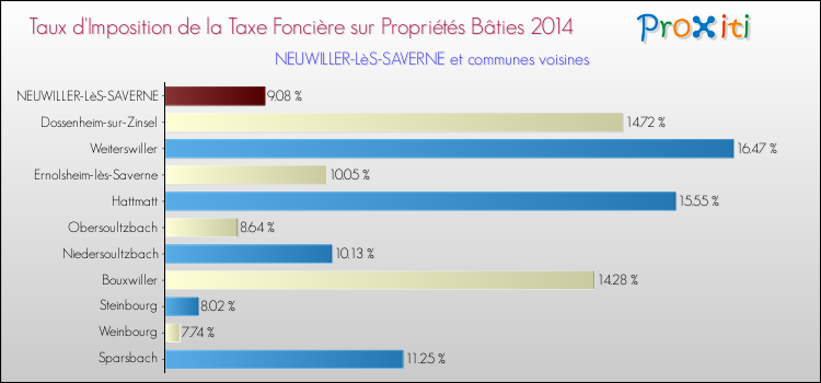 Taux d'imposition de la taxe foncière sur le bati 2014 pour NEUWILLER-LèS-SAVERNE et les communes proches Comparaison des taux d'imposition de la taxe foncière sur le bati 2014 pour NEUWILLER-LèS-SAVERNE et les communes voisines