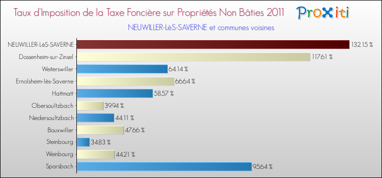 Taux d'imposition de la taxe foncière sur les immeubles et terrains non batis 2011 pour NEUWILLER-LèS-SAVERNE et les communes proches Comparaison des taux d'imposition de la taxe foncière sur les immeubles et terrains non batis 2011 pour NEUWILLER-LèS-SAVERNE et les communes voisines