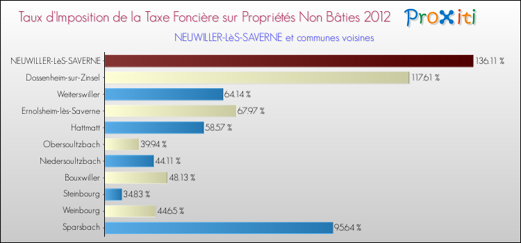 Taux d'imposition de la taxe foncière sur les immeubles et terrains non batis 2012 pour NEUWILLER-LèS-SAVERNE et les communes proches Comparaison des taux d'imposition de la taxe foncière sur les immeubles et terrains non batis 2012 pour NEUWILLER-LèS-SAVERNE et les communes voisines