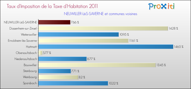 Taux d'imposition de la taxe d'habitation 2011 pour NEUWILLER-LèS-SAVERNE et les communes proches Comparaison des taux d'imposition de la taxe d'habitation 2011 pour NEUWILLER-LèS-SAVERNE et les communes voisines
