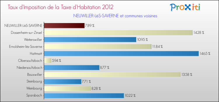 Taux d'imposition de la taxe d'habitation 2012 pour NEUWILLER-LèS-SAVERNE et les communes proches Comparaison des taux d'imposition de la taxe d'habitation 2012 pour NEUWILLER-LèS-SAVERNE et les communes voisines