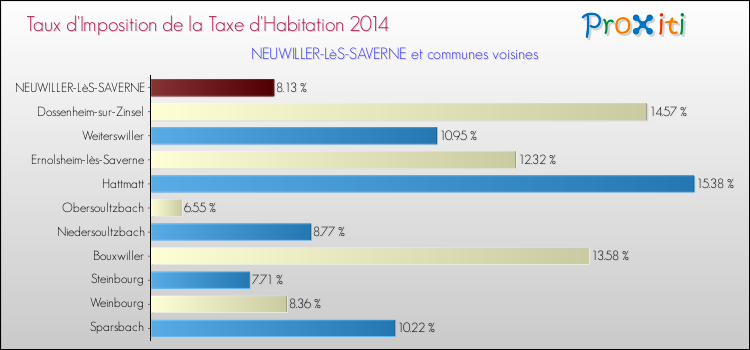 Taux d'imposition de la taxe d'habitation 2014 pour NEUWILLER-LèS-SAVERNE et les communes proches Comparaison des taux d'imposition de la taxe d'habitation 2014 pour NEUWILLER-LèS-SAVERNE et les communes voisines