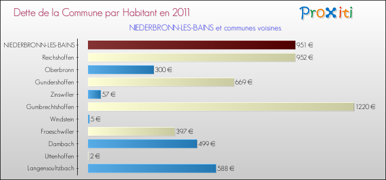Dette par habitant de la commune en 2011 pour NIEDERBRONN-LES-BAINS et les communes proches Comparaison de la dette par habitant de la commune en 2011 pour NIEDERBRONN-LES-BAINS et les communes voisines
