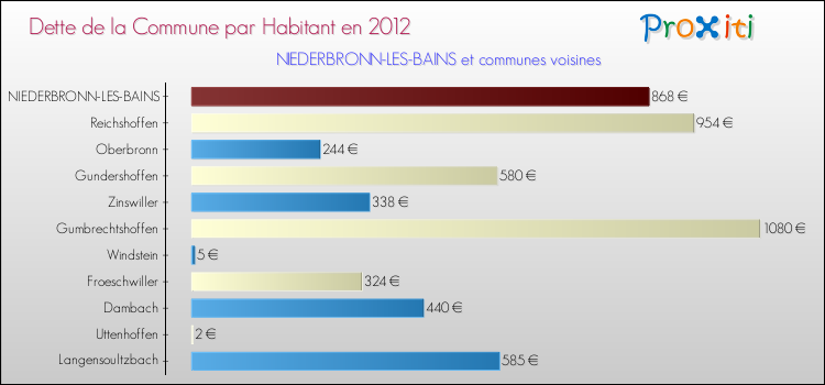 Dette par habitant de la commune en 2012 pour NIEDERBRONN-LES-BAINS et les communes proches Comparaison de la dette par habitant de la commune en 2012 pour NIEDERBRONN-LES-BAINS et les communes voisines