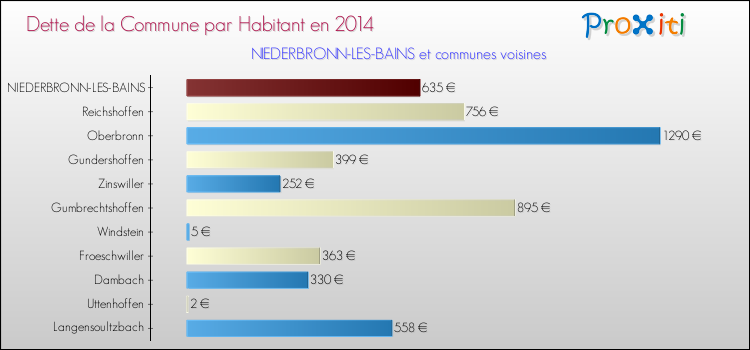 Dette par habitant de la commune en 2014 pour NIEDERBRONN-LES-BAINS et les communes proches Comparaison de la dette par habitant de la commune en 2014 pour NIEDERBRONN-LES-BAINS et les communes voisines