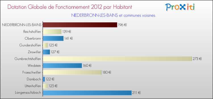 Montant des dotations globales de fonctionnement DGF par Habitant pour NIEDERBRONN-LES-BAINS et les communes proches Comparaison des des dotations globales de fonctionnement DGF par habitant pour NIEDERBRONN-LES-BAINS et les communes voisines