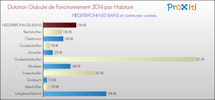 Montant des dotations globales de fonctionnement DGF par Habitant pour NIEDERBRONN-LES-BAINS et les communes proches en 2014. Comparaison des des dotations globales de fonctionnement DGF par habitant pour NIEDERBRONN-LES-BAINS et les communes voisines en 2014.